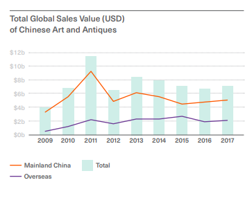 total global sales of chinese art and antiques 3